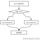Spring 源码解析 ｜ populateBean 属性填充(上)