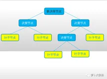 数据分析入门系列教程-决策树原理
