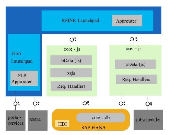 如何将SAP Multi Target应用部署到SAP云平台的Cloud Foundry环境去