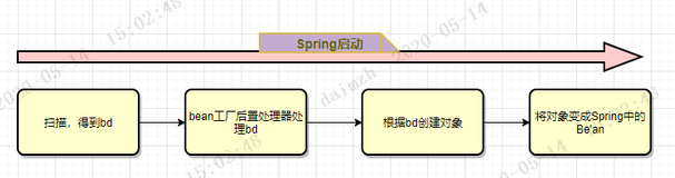 谈谈Spring中的对象跟Bean，你知道Spring怎么创建对象的吗？(1)