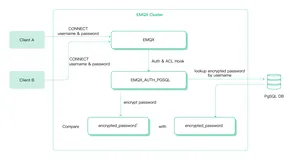 灵活多样认证授权，零开发投入保障 IoT 安全