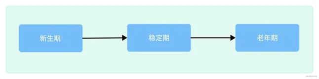 Android 需要哪些架构手段（一）