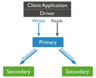 MongoDB——副本集与分片