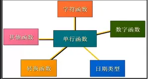 对比mysql学习oracle函数(五)：oracle单行函数—nvl、nvl2、nullif、coalesce、case、decode函数