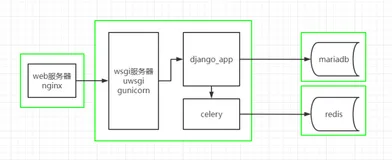 从零开始 - Docker部署前后端分离项目（三）