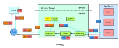 负载均衡 LVS vs Nginx 对比，还傻傻分不清？