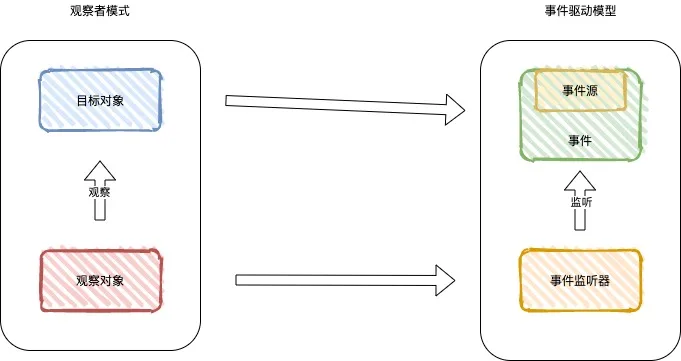 基于观察者的事件驱动模型.jpg