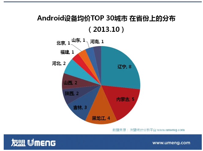 Android新设备“购买力”排行榜：东北、西北城市值得关注
