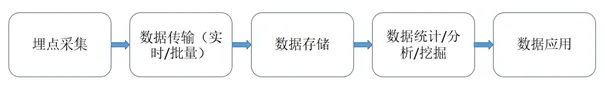 【埋点】是什么埋点？简述埋点的操作流程