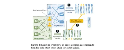一种挖掘用户评论文本的跨领域冷启动用户推荐网络 | sigir论文解读