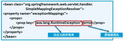 【Spring MVC】（三）搭建Spring MVC+Spring+JDBC框架以及在此框架上进行项目开发2