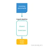 ES中摄取管道详解