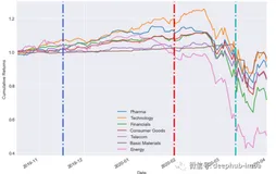 使用Python可视化并分析数据 大型流行病如何影响金融市场（二）