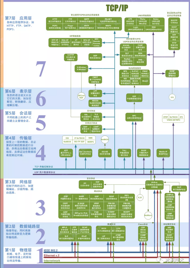 tcp网络层