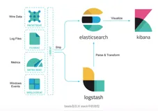 容器日志管理：从docker logs到ELK/EFK