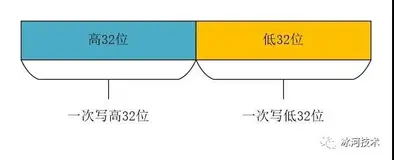 【高并发】32位多核CPU并发读写long型数据为何会出现诡异问题？看完这篇我懂了！