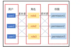 RBAC基于角色的访问控制权限的基本模型