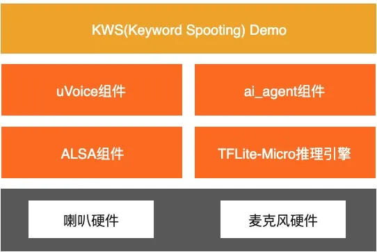 离线语音唤醒框架.png