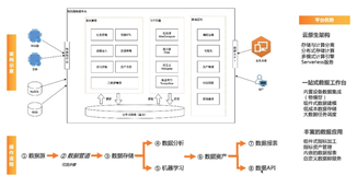 阿里云物联网数据的统计分析（二）|学习笔记