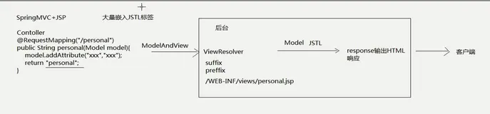 传统SpringMvc+JSP与SpringMvc+Freemarker的异同
