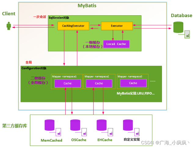 『玩转Mybatis』深度解析Mybatis的一二级缓存