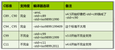 ANSI C标准 vs GNU C标准