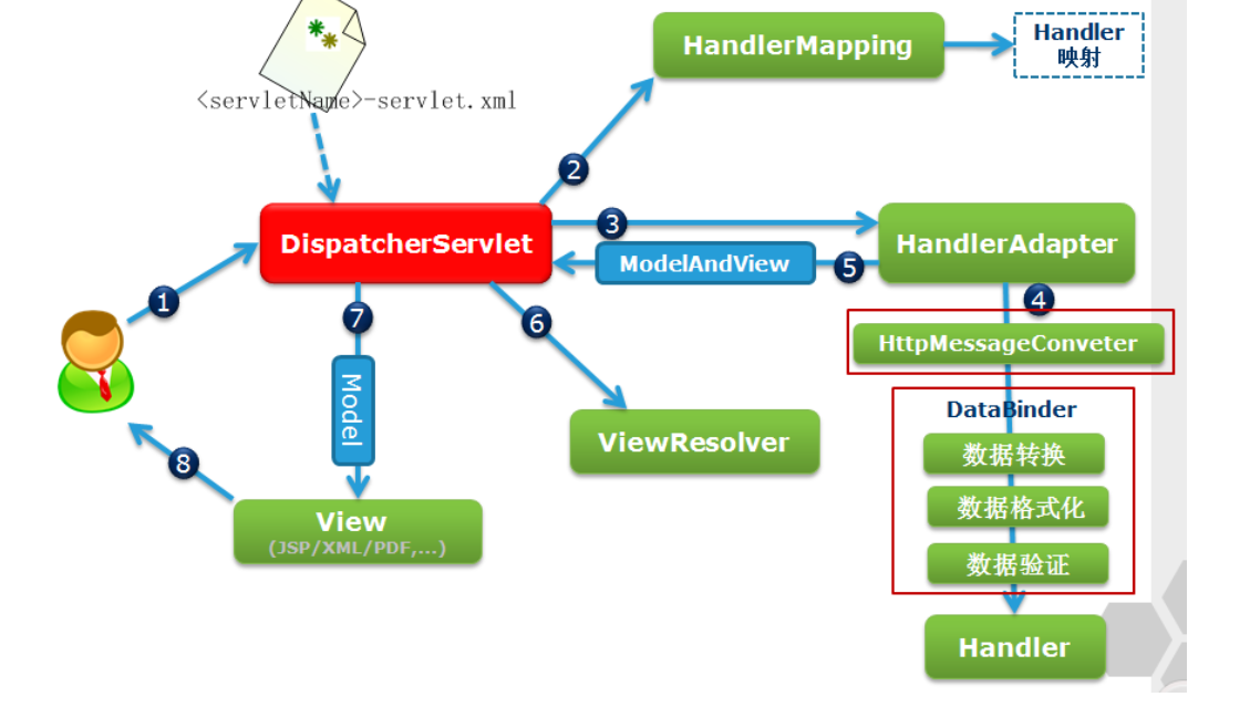 SpringMVC - 原理机制