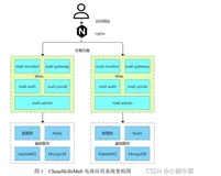 2021全国职业院校技能大赛--ChinaSkillsMall电商系统