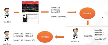 推荐系统排序算法及架构说明|学习笔记