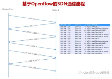 第一章 SDN介绍 (附件4)【 SDN的核心技术：【OpenFlow】】（四）