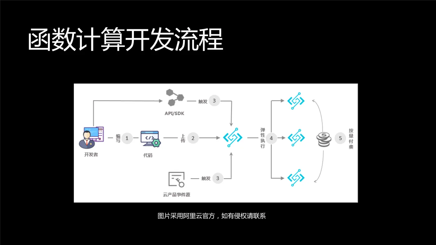 掌握Serverless技术-14.png