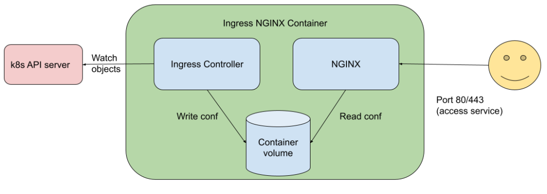 Ingress Nginx 接连披露高危安全漏洞，是否有更好的选择？