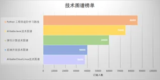 最受欢迎五大技术图谱出炉！看看大佬们都在学什么