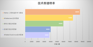 最受欢迎五大技术图谱出炉！看看大佬们都在学什么