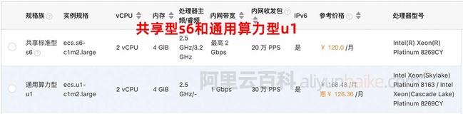 阿里云服务器共享型s6和通用算力u1怎么选择？有什么区别？