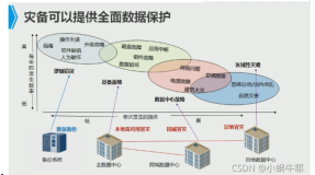 HCIE云计算--灾备（三）