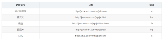 JavaWeb--EL表达式&JSTL 标签库（二）