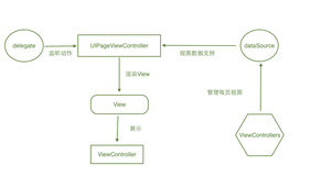 iOS翻页视图控制器UIPageViewController的应用(一)