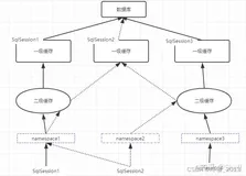 mybatis一级缓存和二级缓存使用详解