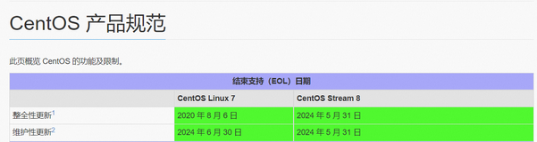 关于Centos停服-操作系统替代方案说明