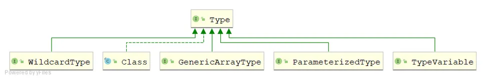 Spring杂谈 | 你真的了解泛型吗？从java的Type到Spring的ResolvableType(1)