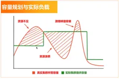 企业级运维之云原生与Kubernetes实战课程 - 第四章第4讲 ACK集群弹性伸缩