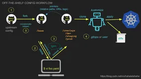 kustomize (一) 管理yaml部署入门hello world