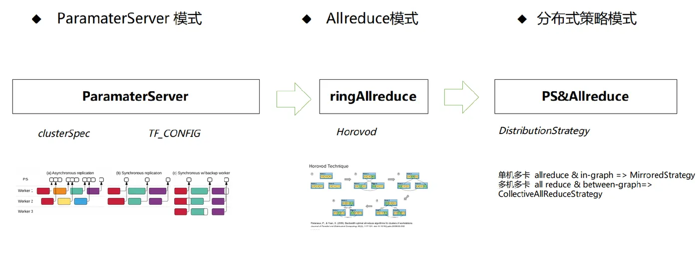 图 4 TensorFlow -分布式训练集群拓扑模式