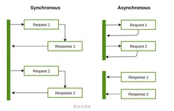 一篇文章，搞明白异步和多线程的区别
