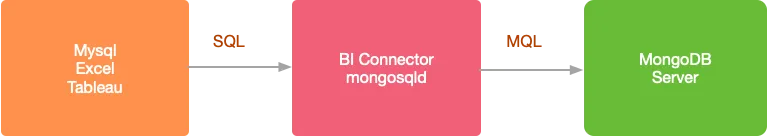 实战课堂 | 让大数据分析更简单，4步教你玩转MongoDB BI Connector