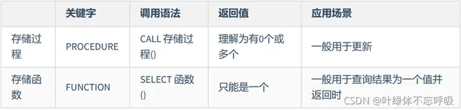 争议？MySQL存储过程与函数，封装，体，完整详细可收藏