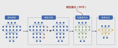 Blade 模型量化优化实践:模型量化优化实践|学习笔记