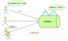 面试官：谈谈Redis缓存和MySQL数据一致性问题