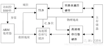 Linux内核在arm上的启动过程